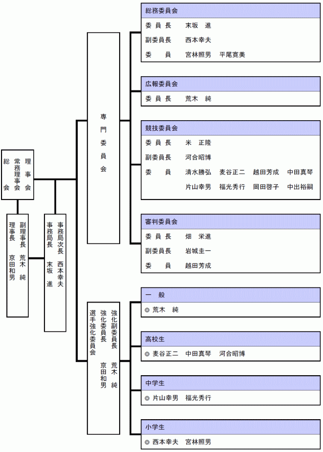 組織図