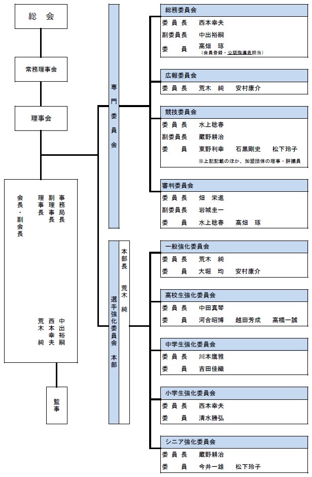 組織図